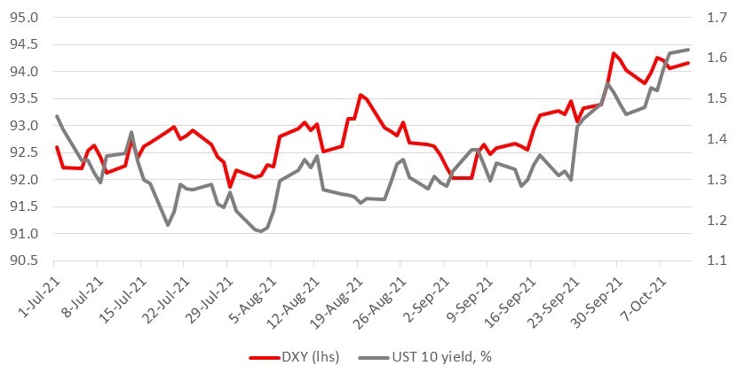 DXY and UST 10 yield